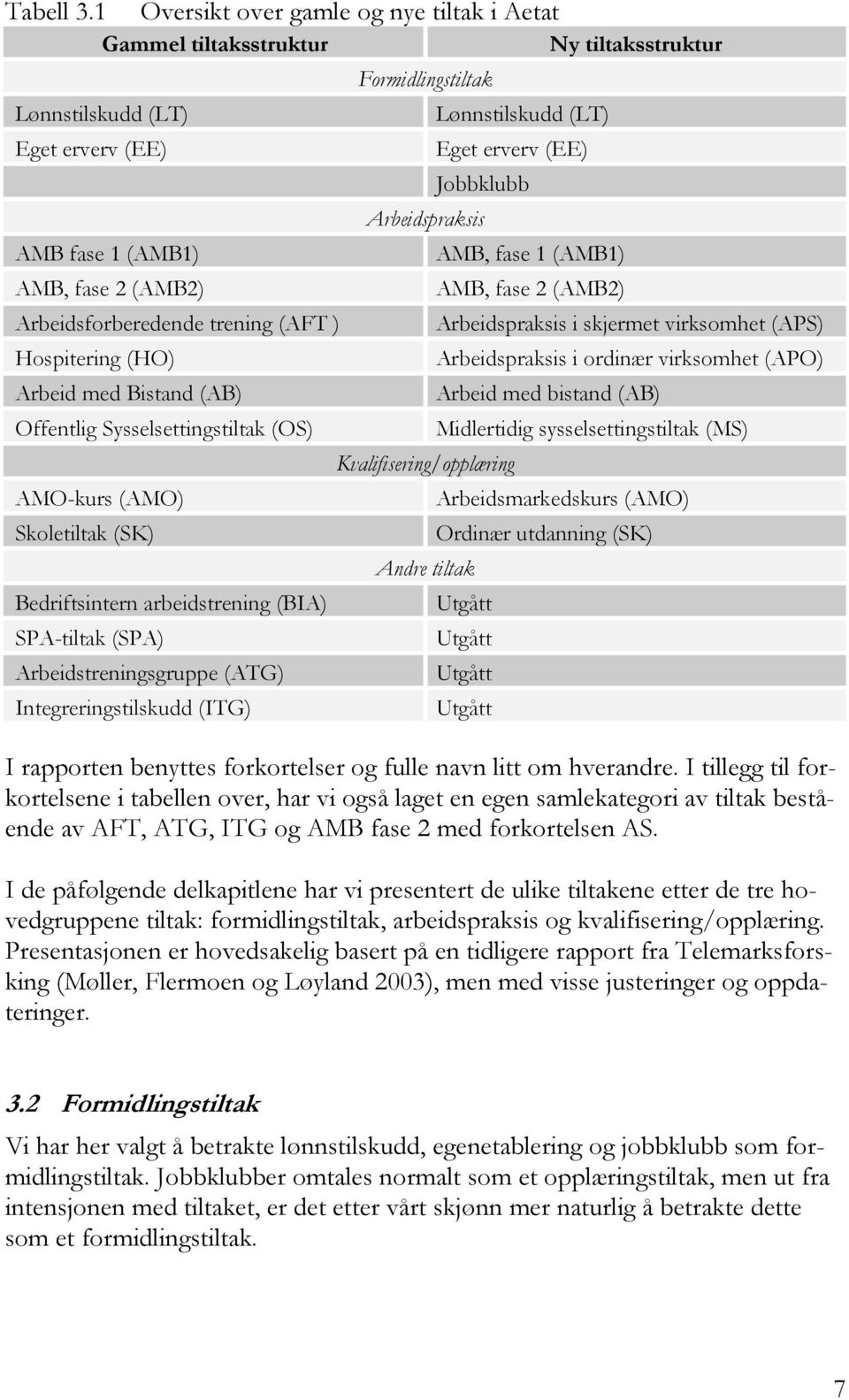 Hospitering (HO) Arbeid med Bistand (AB) Offentlig Sysselsettingstiltak (OS) AMO-kurs (AMO) Skoletiltak (SK) Bedriftsintern arbeidstrening (BIA) SPA-tiltak (SPA) Arbeidstreningsgruppe (ATG)