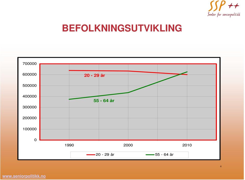 300000 55-64 år 200000 100000