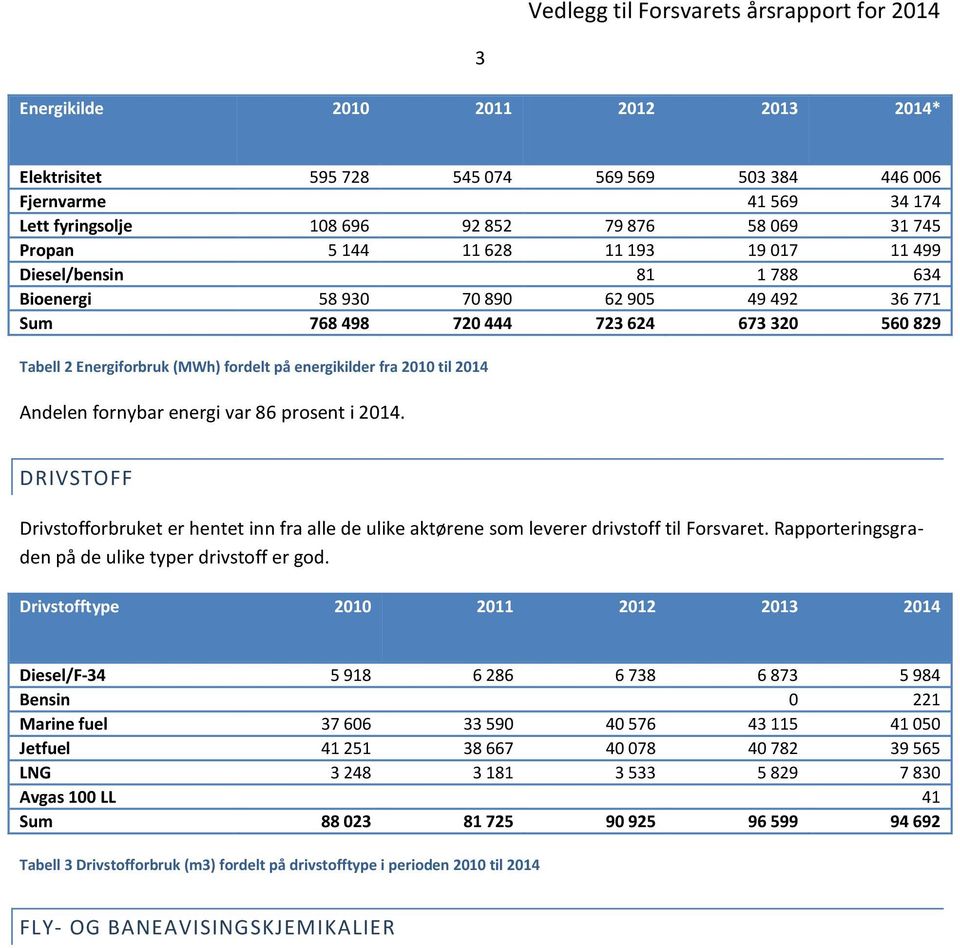 2014 Andelen fornybar energi var 86 prosent i 2014. DRIVSTOFF Drivstofforbruket er hentet inn fra alle de ulike aktørene som leverer drivstoff til Forsvaret.