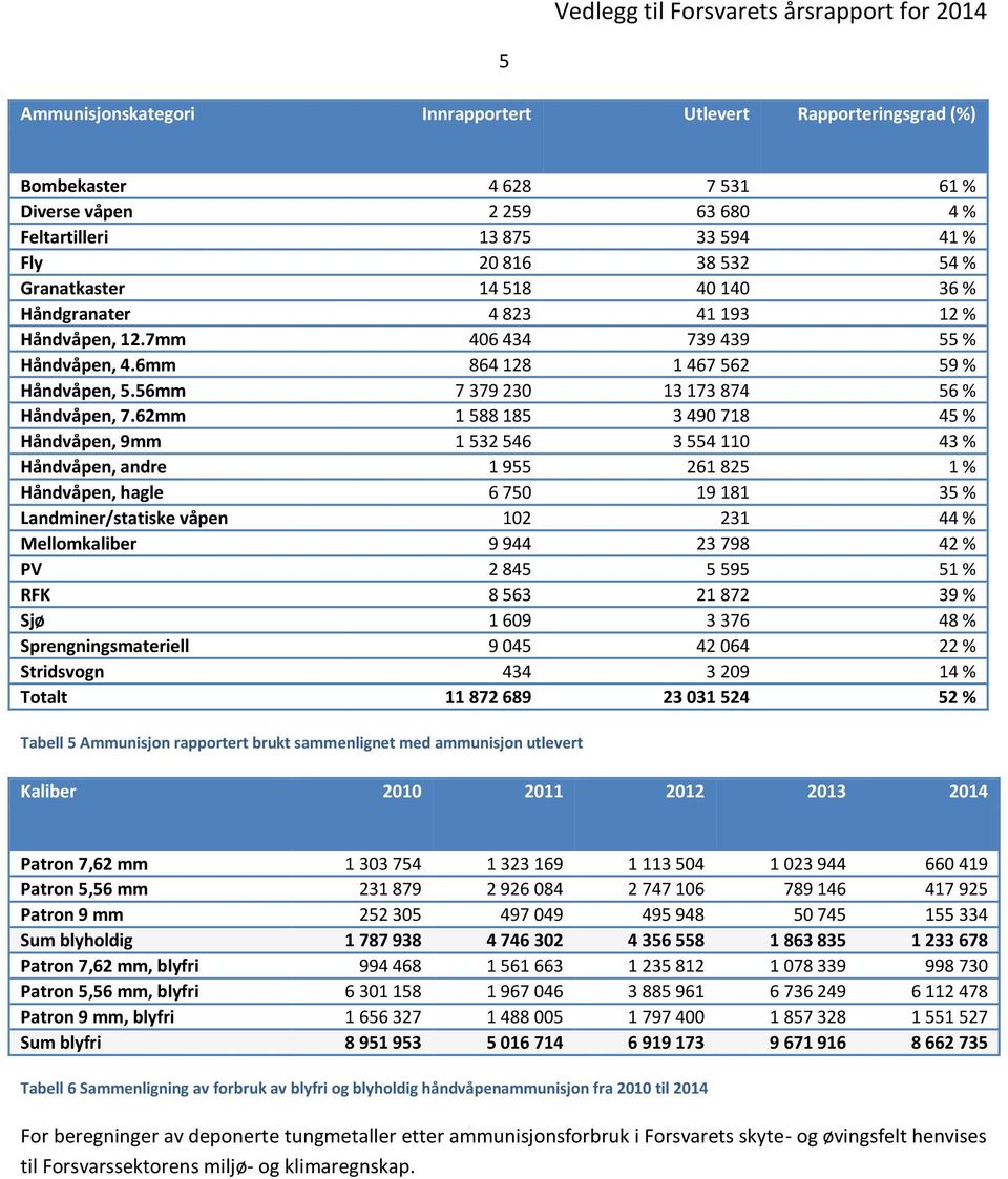 62mm 1 588 185 3 490 718 45 % Håndvåpen, 9mm 1 532 546 3 554 110 43 % Håndvåpen, andre 1 955 261 825 1 % Håndvåpen, hagle 6 750 19 181 35 % Landminer/statiske våpen 102 231 44 % Mellomkaliber 9 944