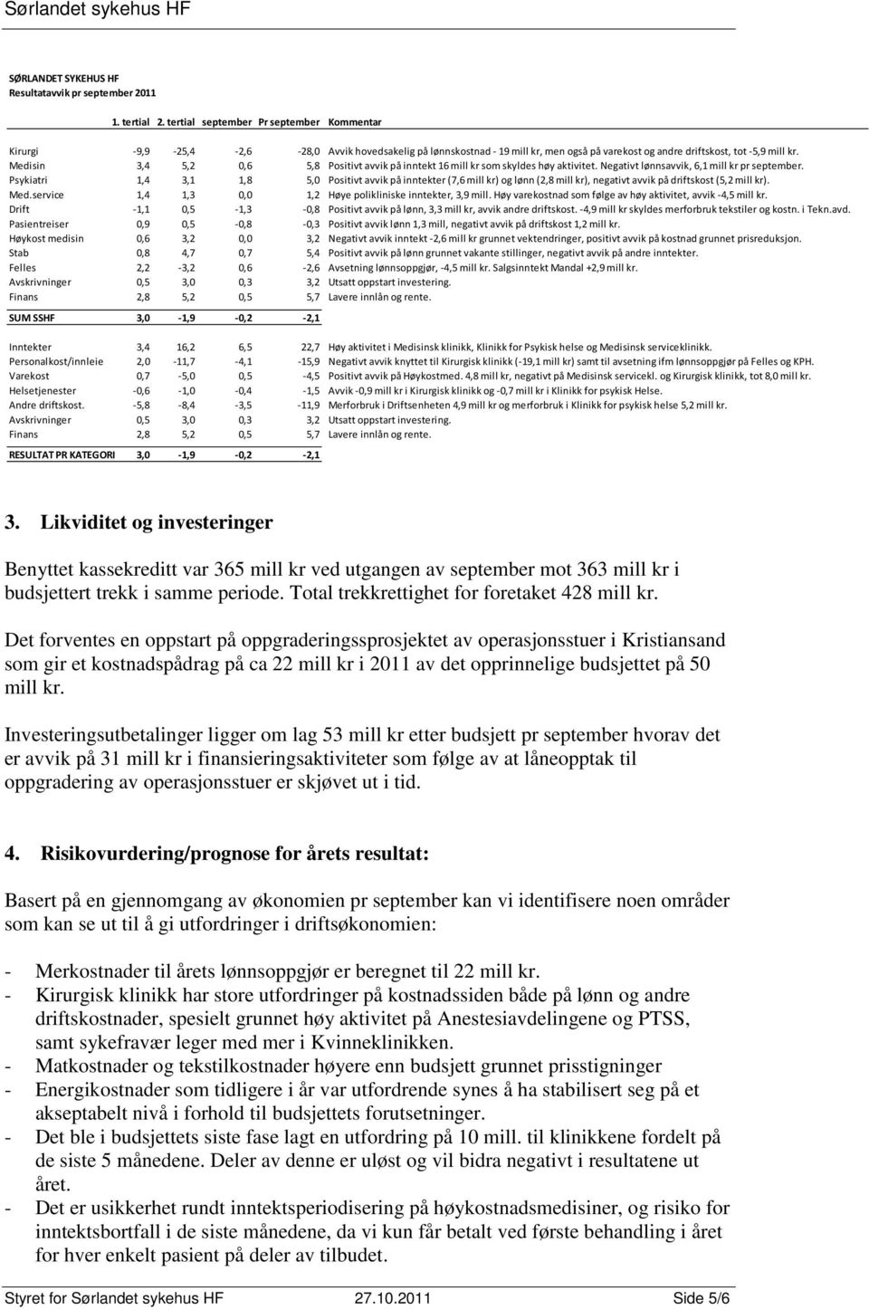 Medisin 3,4 5,2 0,6 5,8 Positivt avvik på inntekt 16 mill kr som skyldes høy aktivitet. Negativt lønnsavvik, 6,1 mill kr pr september.