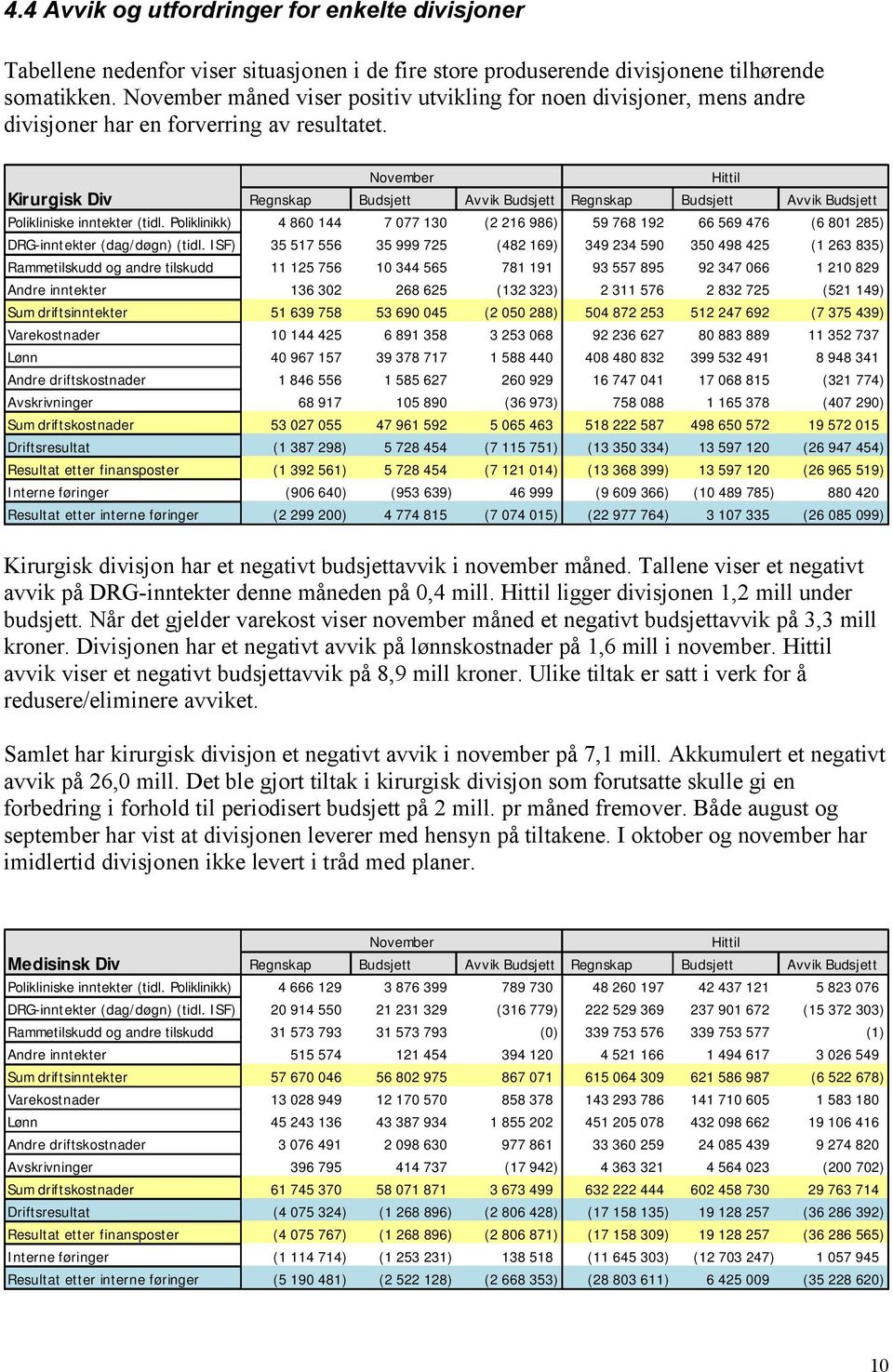 November Hittil Kirurgisk Div Regnskap Budsjett Avvik Budsjett Regnskap Budsjett Avvik Budsjett Polikliniske inntekter (tidl.