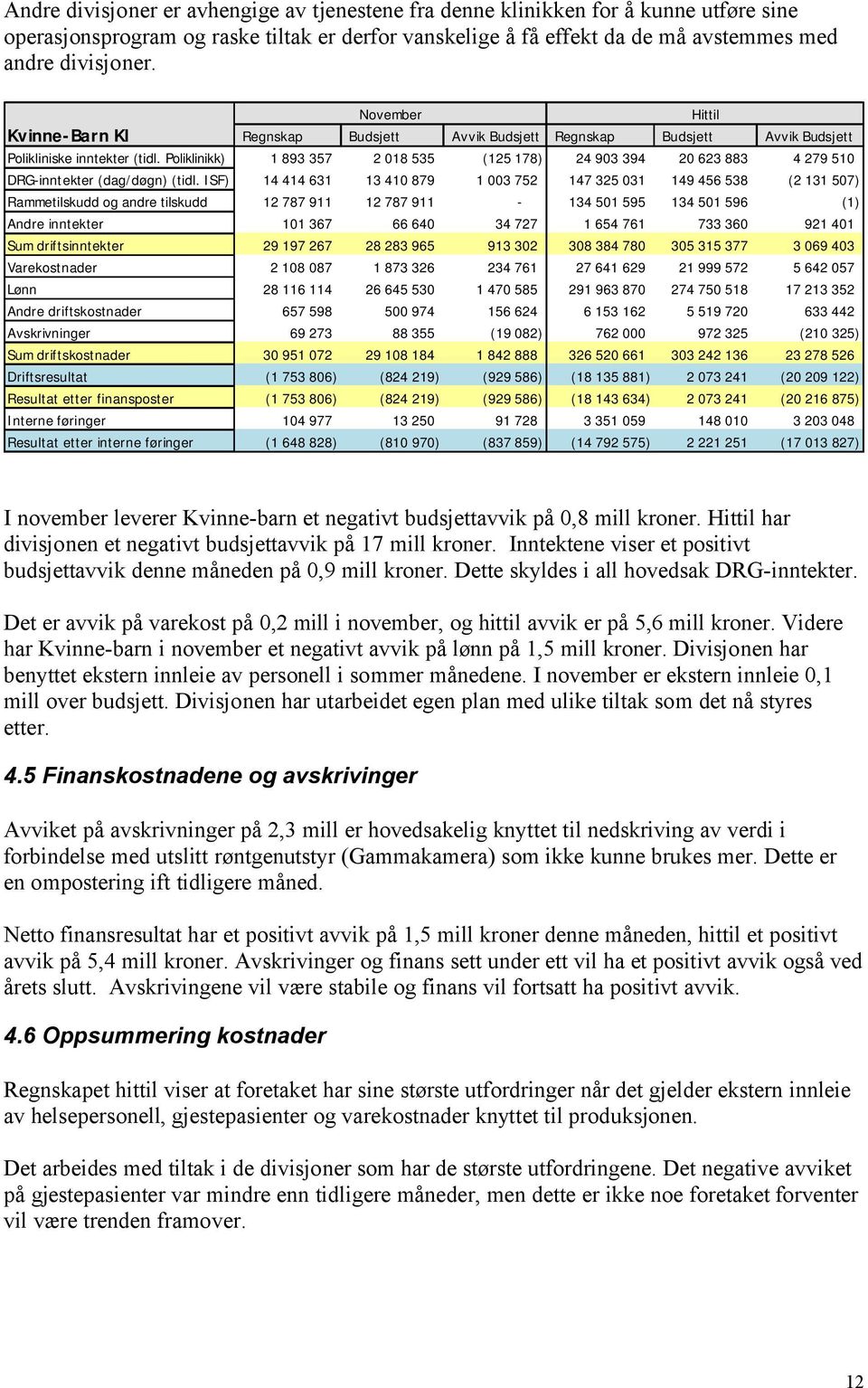 Poliklinikk) 1 893 357 2 018 535 (125 178) 24 903 394 20 623 883 4 279 510 DRG-inntekter (dag/døgn) (tidl.