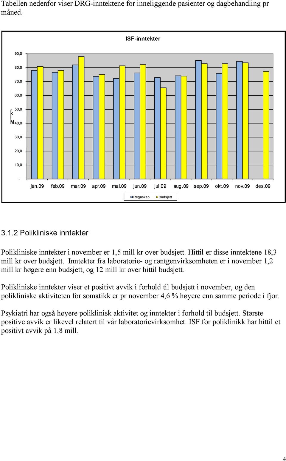 Hittil er disse inntektene 18,3 mill kr over budsjett. Inntekter fra laboratorie- og røntgenvirksomheten er i november 1,2 mill kr høgere enn budsjett, og 12 mill kr over hittil budsjett.