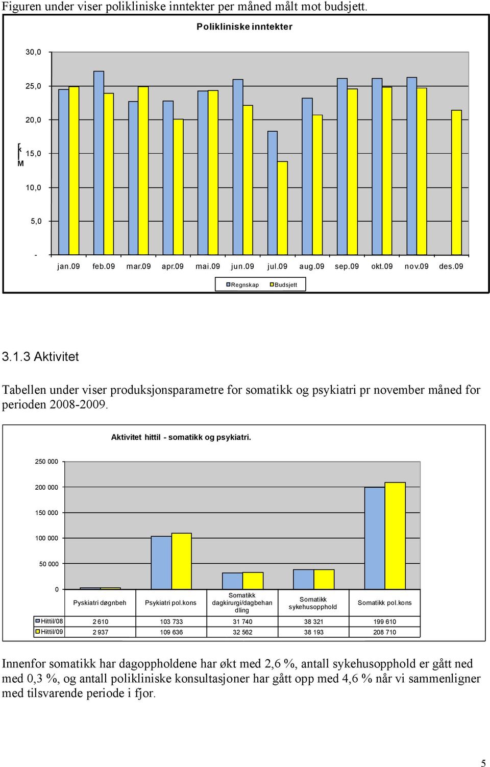 Aktivitet hittil - somatikk og psykiatri. 250 000 200 000 150 000 100 000 50 000 0 Pyskiatri døgnbeh Psykiatri pol.kons Somatikk dagkirurgi/dagbehan dling Somatikk sykehusopphold Somatikk pol.