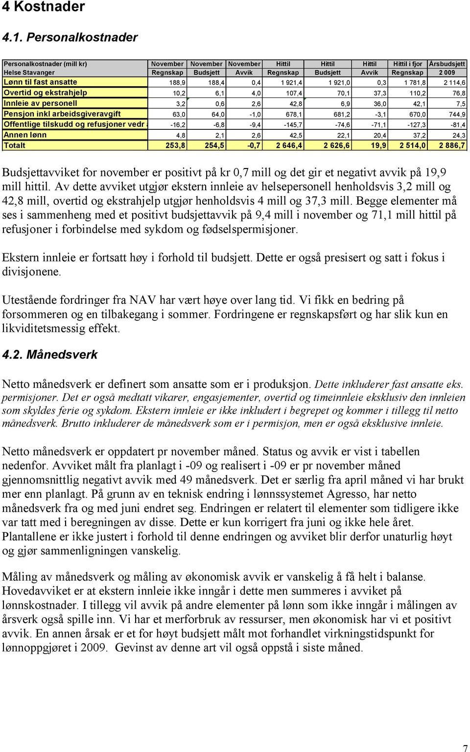 Lønn til fast ansatte 188,9 188,4 0,4 1 921,4 1 921,0 0,3 1 781,8 2 114,6 Overtid og ekstrahjelp 10,2 6,1 4,0 107,4 70,1 37,3 110,2 76,8 Innleie av personell 3,2 0,6 2,6 42,8 6,9 36,0 42,1 7,5