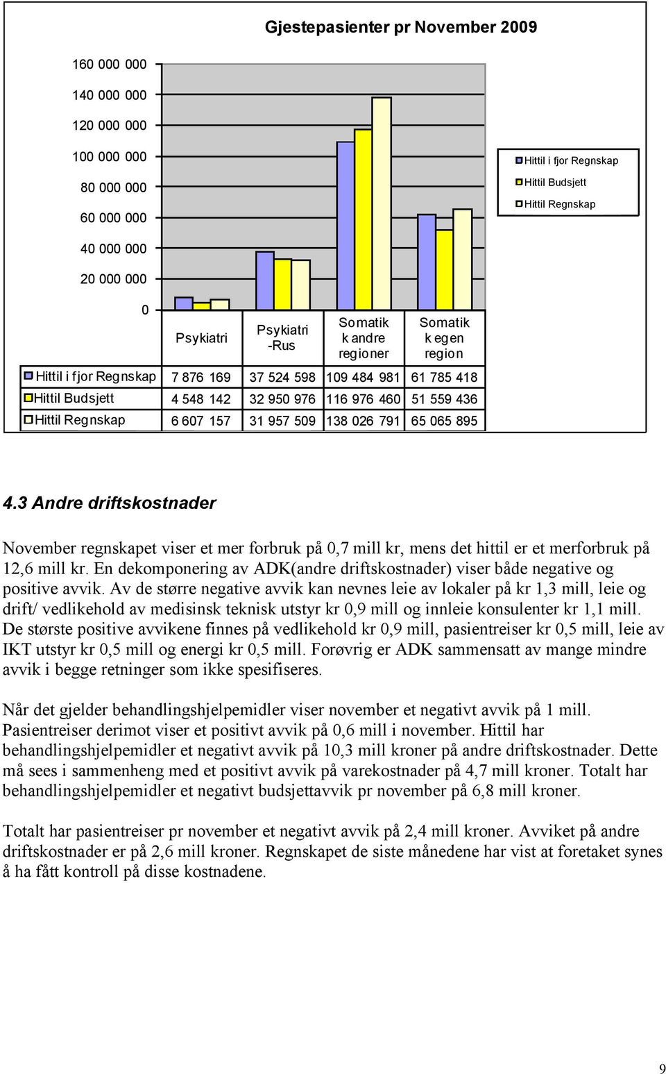 Regnskap 6 607 157 31 957 509 138 026 791 65 065 895 4.3 Andre driftskostnader November regnskapet viser et mer forbruk på 0,7 mill kr, mens det hittil er et merforbruk på 12,6 mill kr.