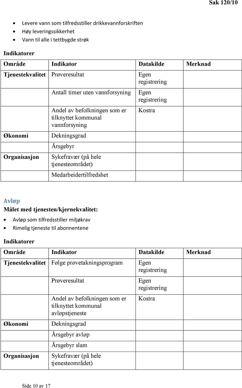 Medarbeidertilfredshet Avløp Avløp som tilfredsstiller miljøkrav Rimelig tjeneste til abonnentene Indikatorer Tjenestekvalitet Følge prøvetakningsprogram