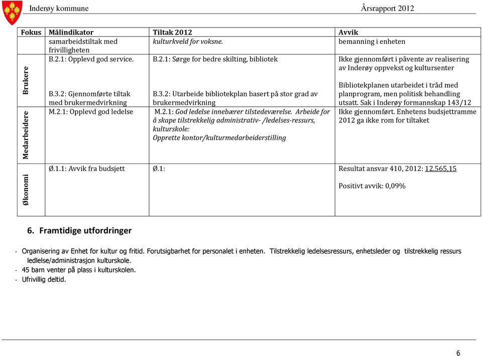 3.2: Utarbeide bibliotekplan basert på stor grad av brukermedvirkning M.2.1: God ledelse innebærer tilstedeværelse.