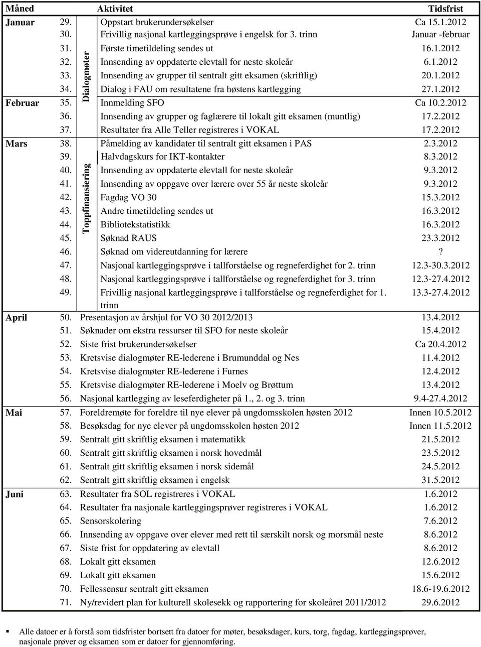 Dialog i FAU om resultatene fra høstens kartlegging 27.1.2012 Februar 35. Innmelding SFO Ca 10.2.2012 36. Innsending av grupper og faglærere til lokalt gitt eksamen (muntlig) 17.2.2012 37.