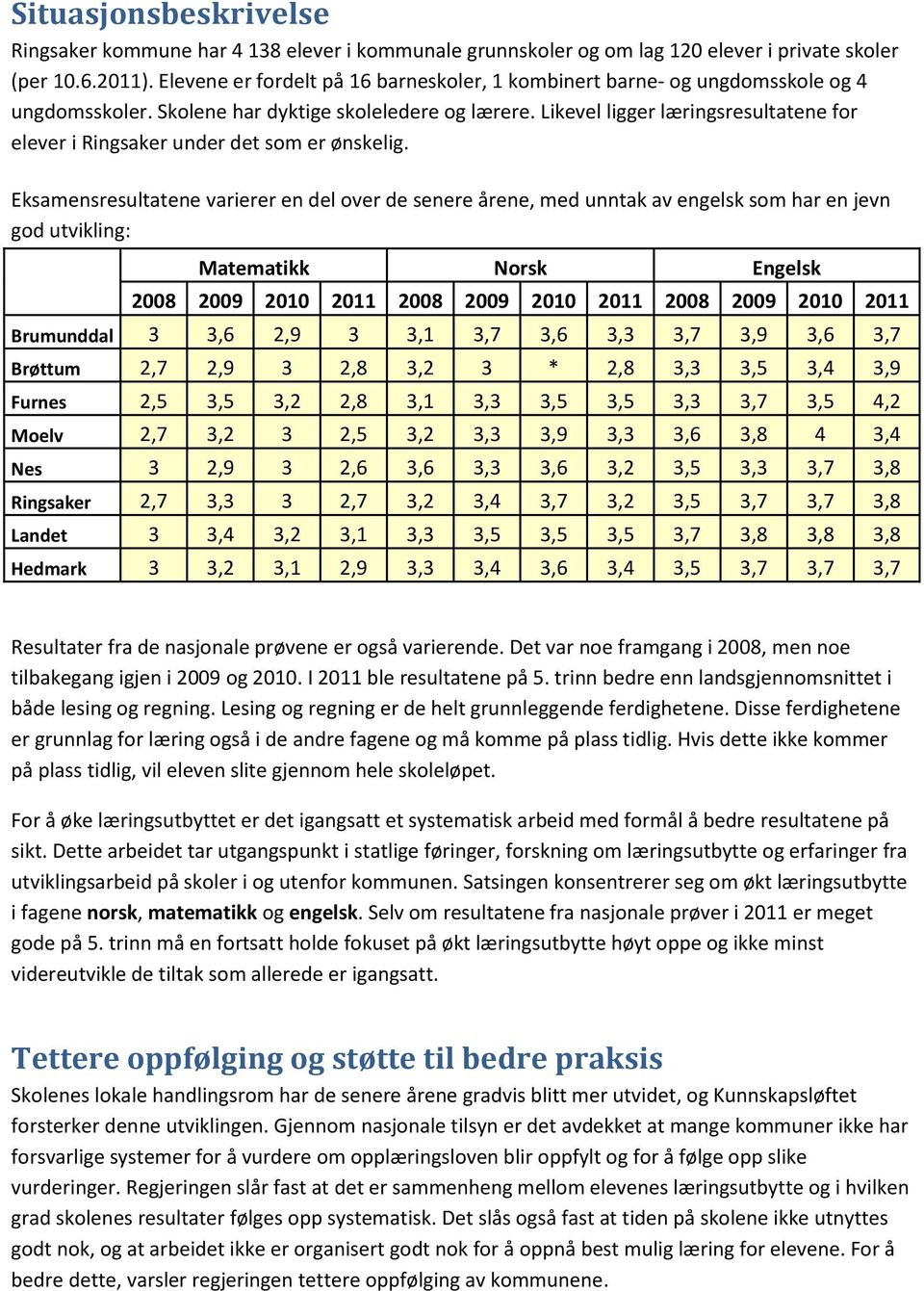 Likevel ligger læringsresultatene for elever i Ringsaker under det som er ønskelig.