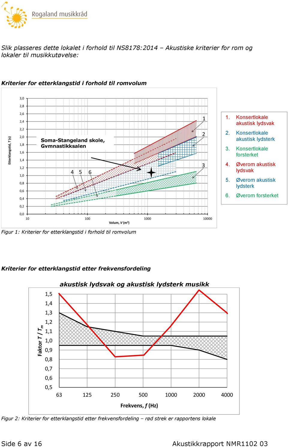 Øverom forsterket Figur 1: Kriterier for etterklangstid i forhold til romvolum Kriterier for etterklangstid etter frekvensfordeling Faktor T / T m 1,5 1,4 1,3 1,2 1,1 1,0 0,9 0,8 0,7 0,6 0,5