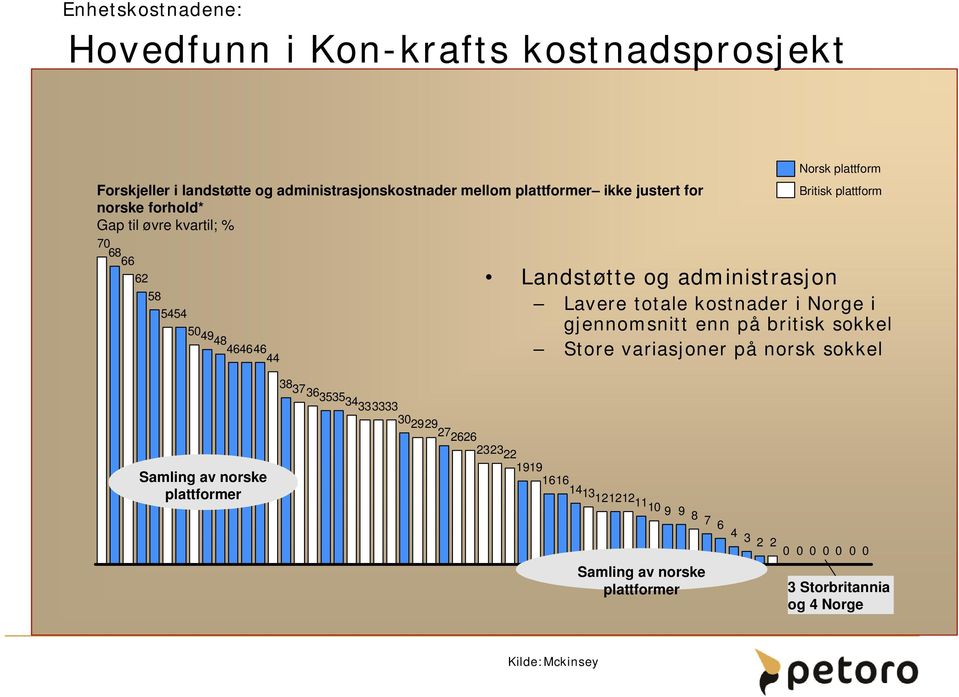 administrasjon Lavere totale kostnader i Norge i gjennomsnitt enn på britisk sokkel Store variasjoner på norsk sokkel Samling av norske plattformer