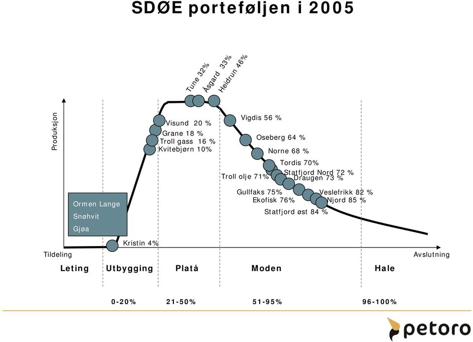 Draugen 73 % Ormen Lange Snøhvit Gjøa Gullfaks 75% Ekofisk 76% Statfjord øst 84 % Veslefrikk 82 %