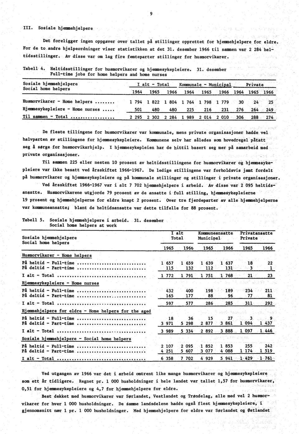 desember Full-time jobs for hame helpers and hame nurses Sosiale hjemmehjelpere Social hame helpers I alt - Total Kommunale- Municipal_ Private 1964 1965 1966 1964 1965 1966 1964 1965 1966_