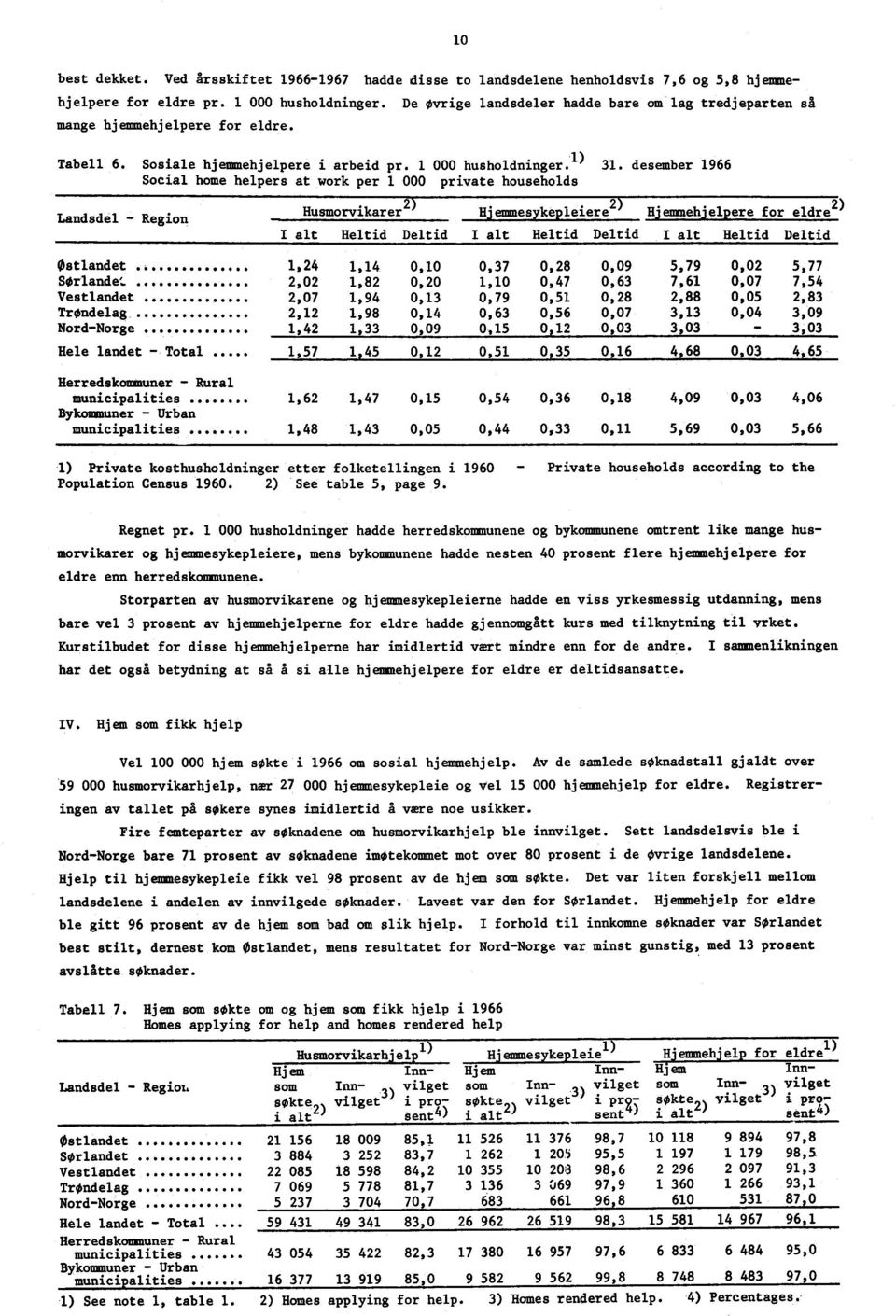 desember 1966 Social home helpers at work per 1 000 private households Landsdel - Region Husmorvikarer 2) Hjemmes1kepleiere2) Hjemmehjelpere for eldre 2) I alt Heltid Deltid I alt Heltid Deltid I alt