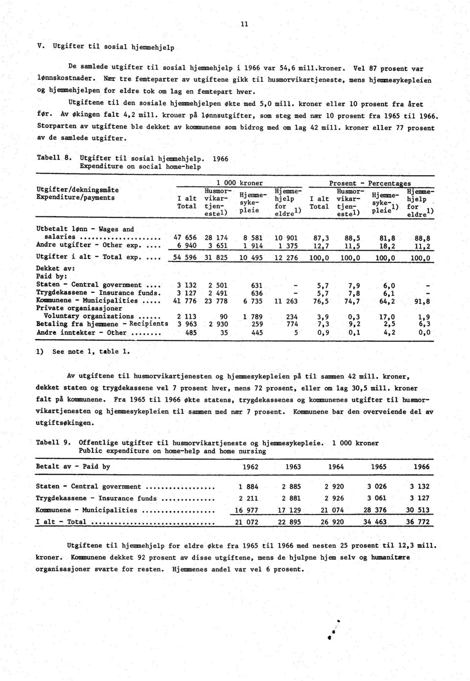 Utgiftene til den sosiale hjemmehjelpen økte med 5,0 mill kroner eller 10 prosent fra året for. Av økingen falt 4,2 mill kroner på lønnsutgifter, som steg med nær 10 prosent fra 1965 til 1966.
