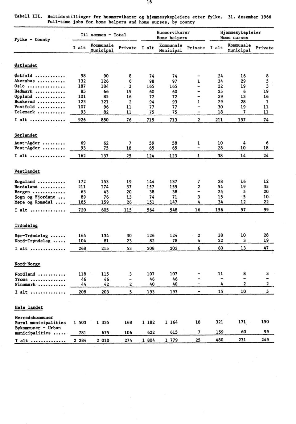 . Private Munici al Municipal I alt Hjemmesykepleier Hame nurses Kommunale Municipal Private Østlandet Østfold 98 90 8 74 74-24 16 8 Akershus 132 126 6 98 97 1 34 29 5 Oslo 187 184 3 165 165-22 19 3