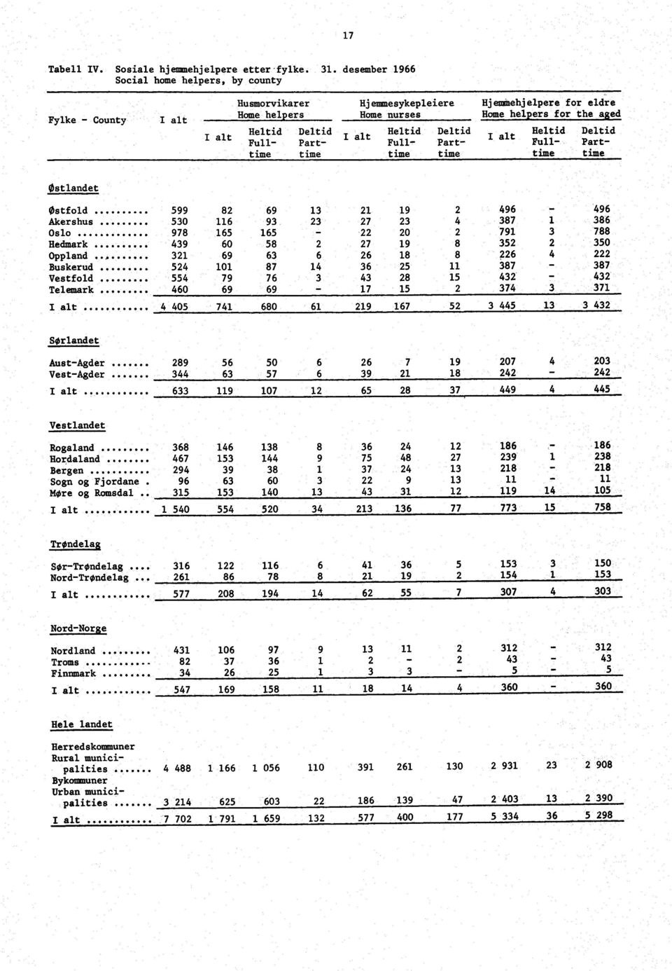 Full- Parttime time alt Heltid Deltid Full- Parttime time I alt Heltid Deltid Full- Parttime time Østlandet Ostfold 599 82 69 13 21 19 2 496 496 Akershus 305 116 93 23 27 23 4 387 386 Oslo.