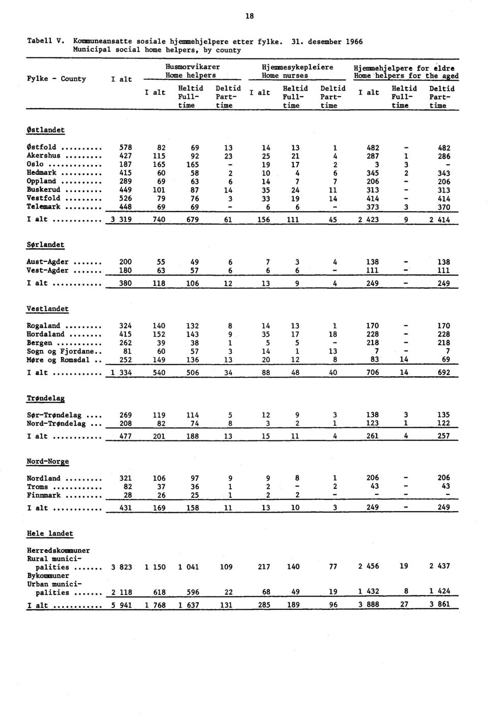 I Heltid Deltid alt I alt I alt Full- Parttime time time Full- Part- time Heltid Deltid Full- Parttime time Østlandet Østfold 578 82 69 13 14 13 1 482-482 Akershus.