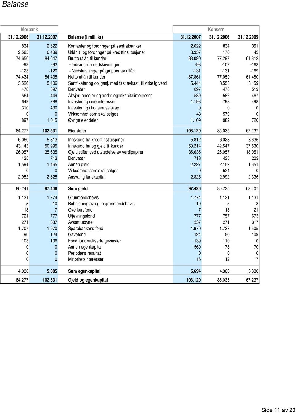 812-99 -92 - Individuelle nedskrivninger -98-1 -163-123 -120 - Nedskrivninger på grupper av utlån -131-131 -169 74.434 84.435 Netto utlån til kunder 87.861 77.059 61.480 3.526 5.