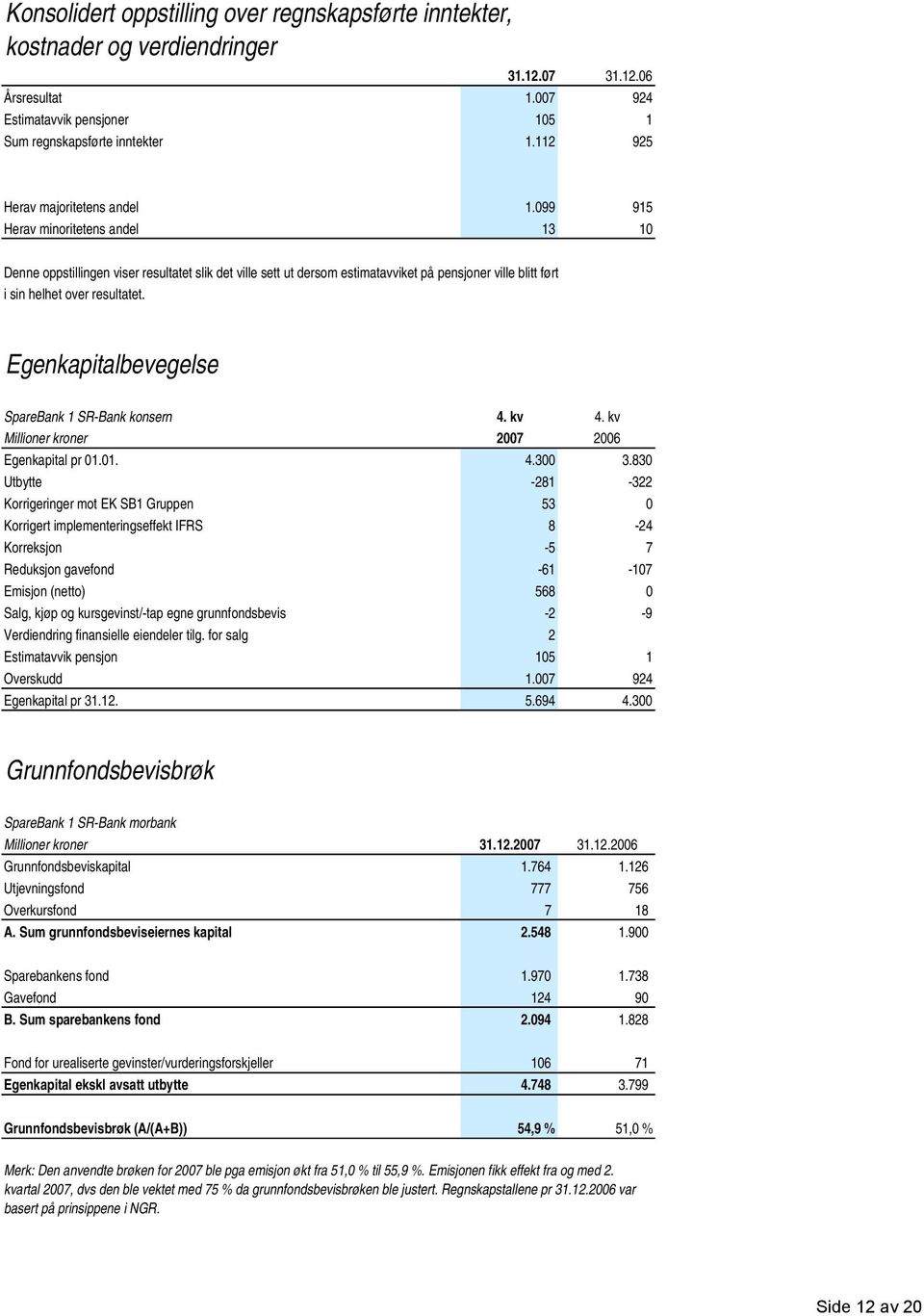 099 915 Herav minoritetens andel 13 10 Denne oppstillingen viser resultatet slik det ville sett ut dersom estimatavviket på pensjoner ville blitt ført i sin helhet over resultatet.