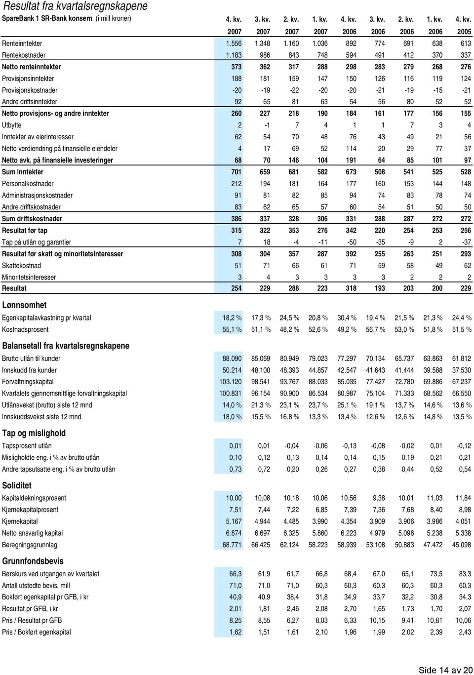 183 986 843 748 594 491 412 370 337 Netto renteinntekter 373 362 317 288 298 283 279 268 276 Provisjonsinntekter 188 181 159 147 150 126 116 119 124 Provisjonskostnader -20-19 -22-20 -20-21 -19-15