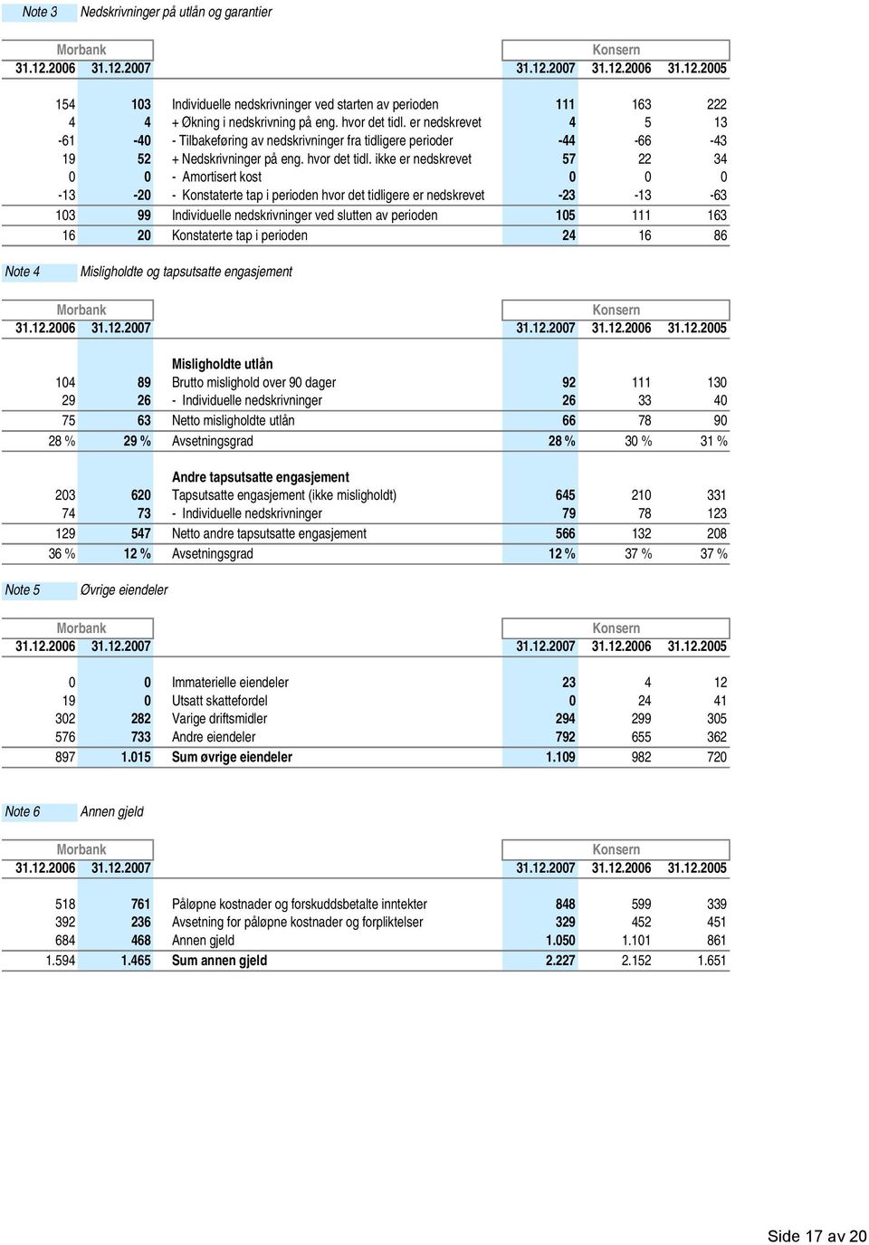 ikke er nedskrevet 57 22 34 0 0 - Amortisert kost 0 0 0-13 -20 - Konstaterte tap i perioden hvor det tidligere er nedskrevet -23-13 -63 103 99 Individuelle nedskrivninger ved slutten av perioden 105