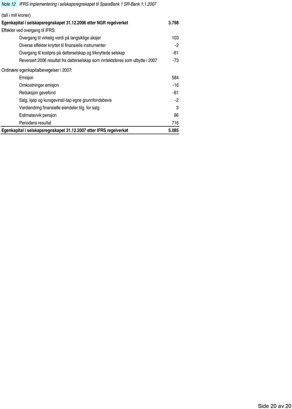 tilknyttede selskap -61 Reversert 20 resultat fra datterselskap som inntektsføres som utbytte i 20-73 Ordinære egenkapitalbevegelser i 20: Emisjon 584 Omkostninger emisjon -16 Reduksjon gavefond -61