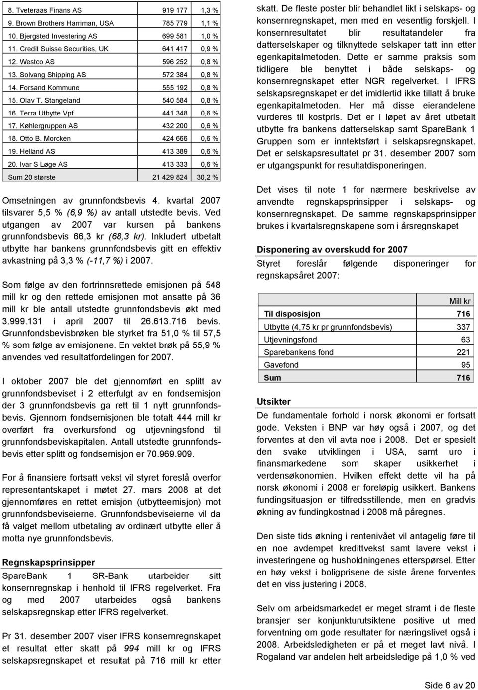 Køhlergruppen AS 432 200 0,6 % 18. Otto B. Morcken 424 666 0,6 % 19. Helland AS 413 389 0,6 % 20. Ivar S Løge AS 413 333 0,6 % Sum 20 største 21 429 824 30,2 % Omsetningen av grunnfondsbevis 4.