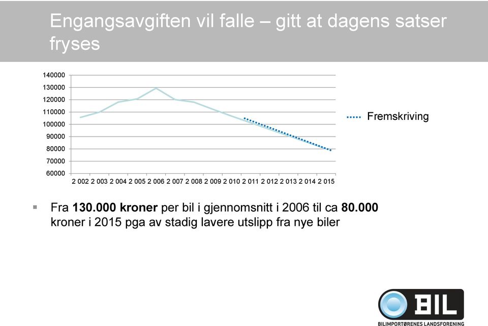 010 2 011 2 012 2 013 2 014 2 015 Fremskriving Fra 130.