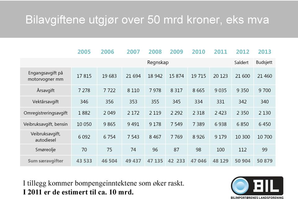 2 423 2 350 2 130 Veibruksavgift, bensin 10 050 9 865 9 491 9 178 7 549 7 389 6 938 6 850 6 450 Veibruksavgift, autodiesel 6 092 6 754 7 543 8 467 7 769 8 926 9 179 10 300 10 700 Smøreolje 70