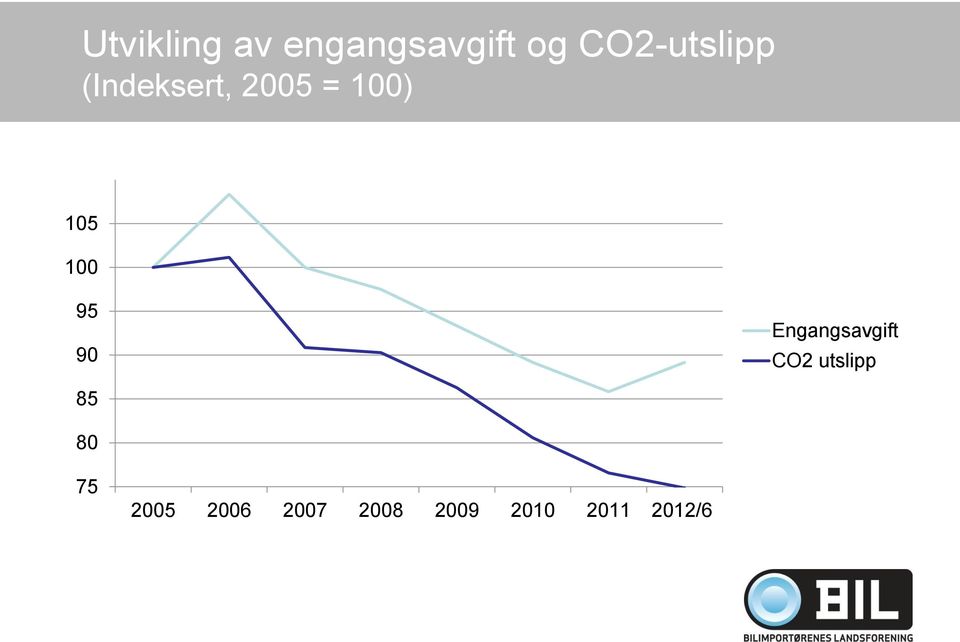 105 100 95 90 Engangsavgift CO2