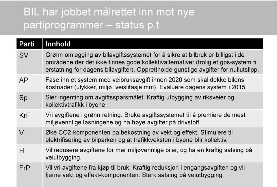 erstatning for dagens bilavgifter). Opprettholde gunstige avgifter for nullutslipp. Fase inn et system med veibruksavgift innen 2020 som skal dekke bilens kostnader (ulykker, miljø, veislitasje mm).