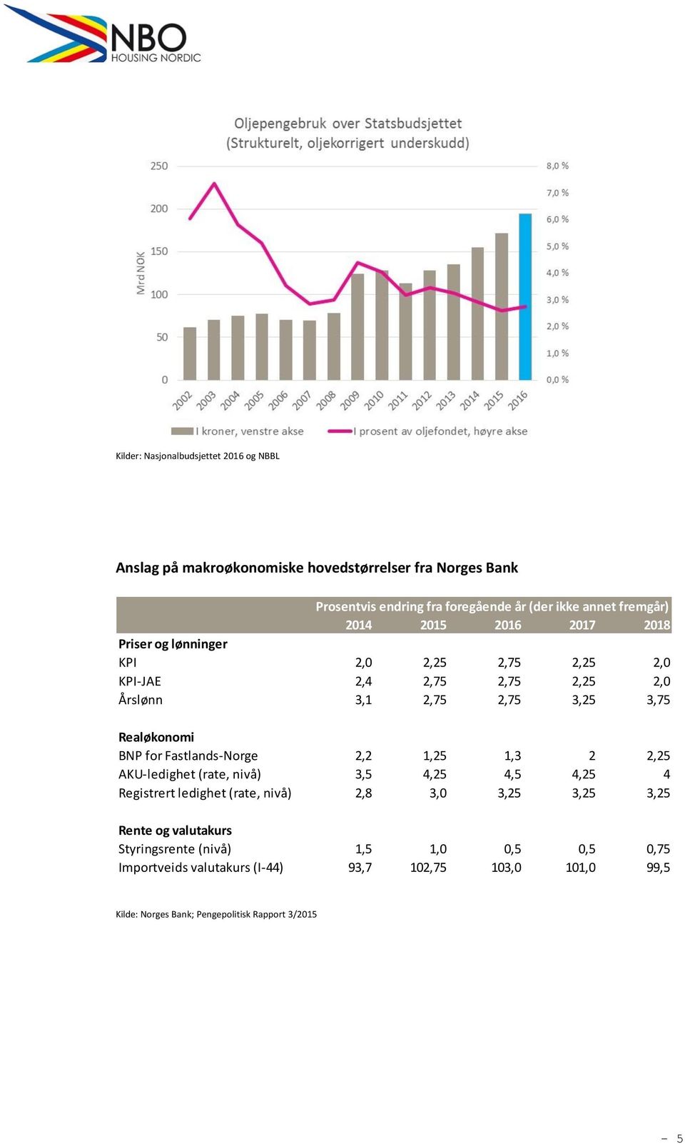 BNP for Fastlands-Norge 2,2 1,25 1,3 2 2,25 AKU-ledighet (rate, nivå) 3,5 4,25 4,5 4,25 4 Registrert ledighet (rate, nivå) 2,8 3,0 3,25 3,25 3,25 Rente og