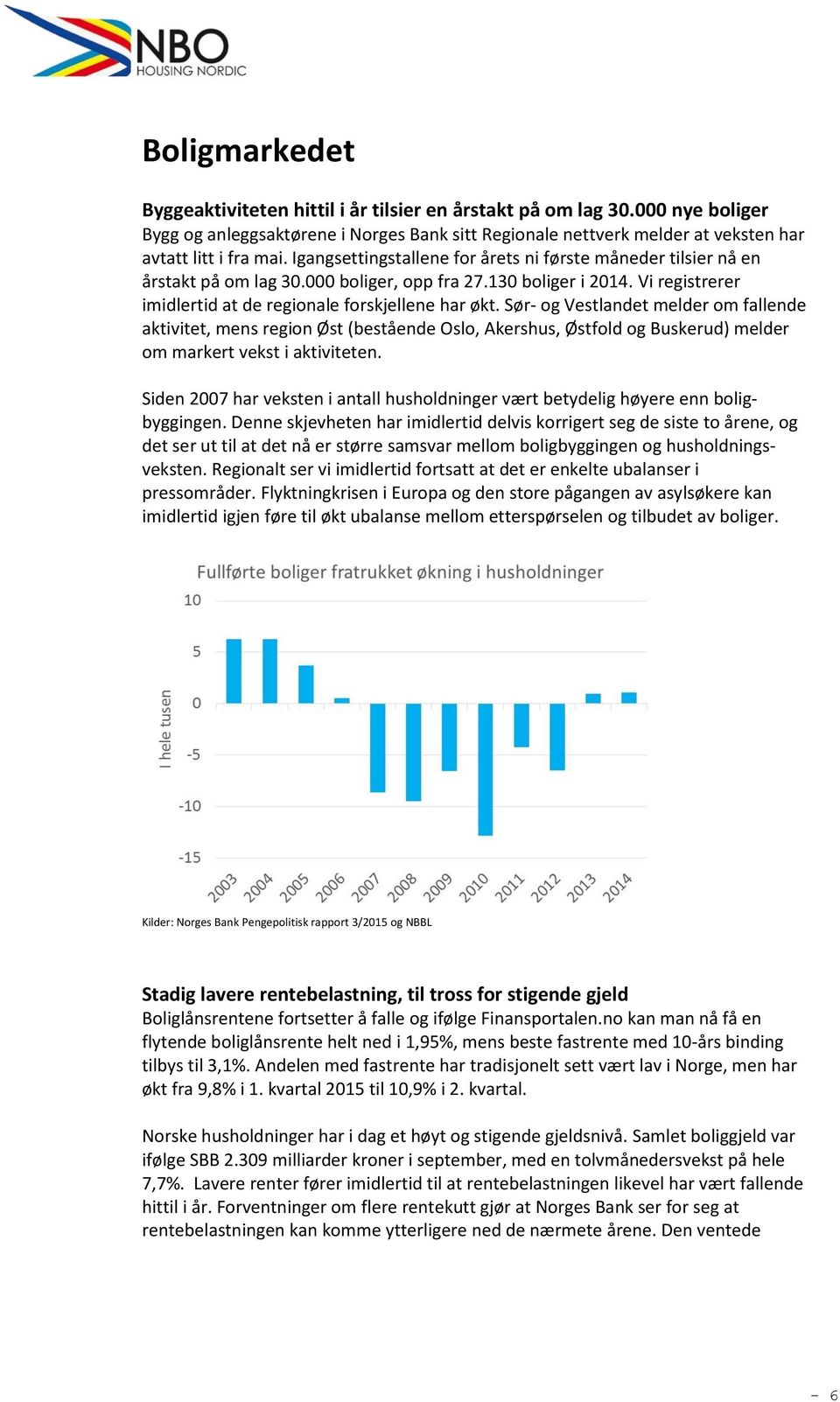 Sør- og Vestlandet melder om fallende aktivitet, mens region Øst (bestående Oslo, Akershus, Østfold og Buskerud) melder om markert vekst i aktiviteten.