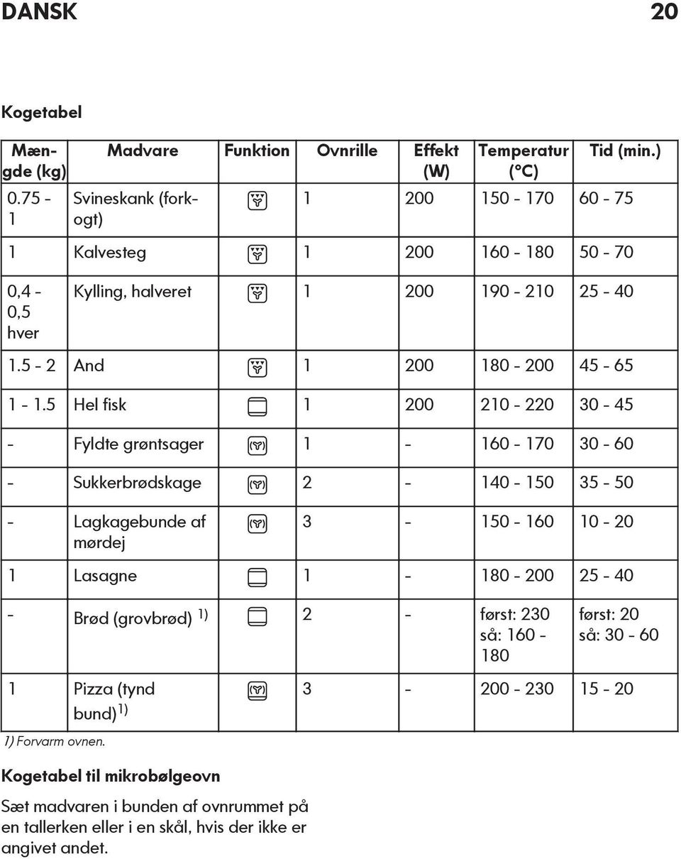 5 Hel fisk 1 200 210-220 30-45 - Fyldte grøntsager 1-160 - 170 30-60 - Sukkerbrødskage 2-140 - 150 35-50 - Lagkagebunde af mørdej 3-150 - 160 10-20 1 Lasagne 1-180 - 200