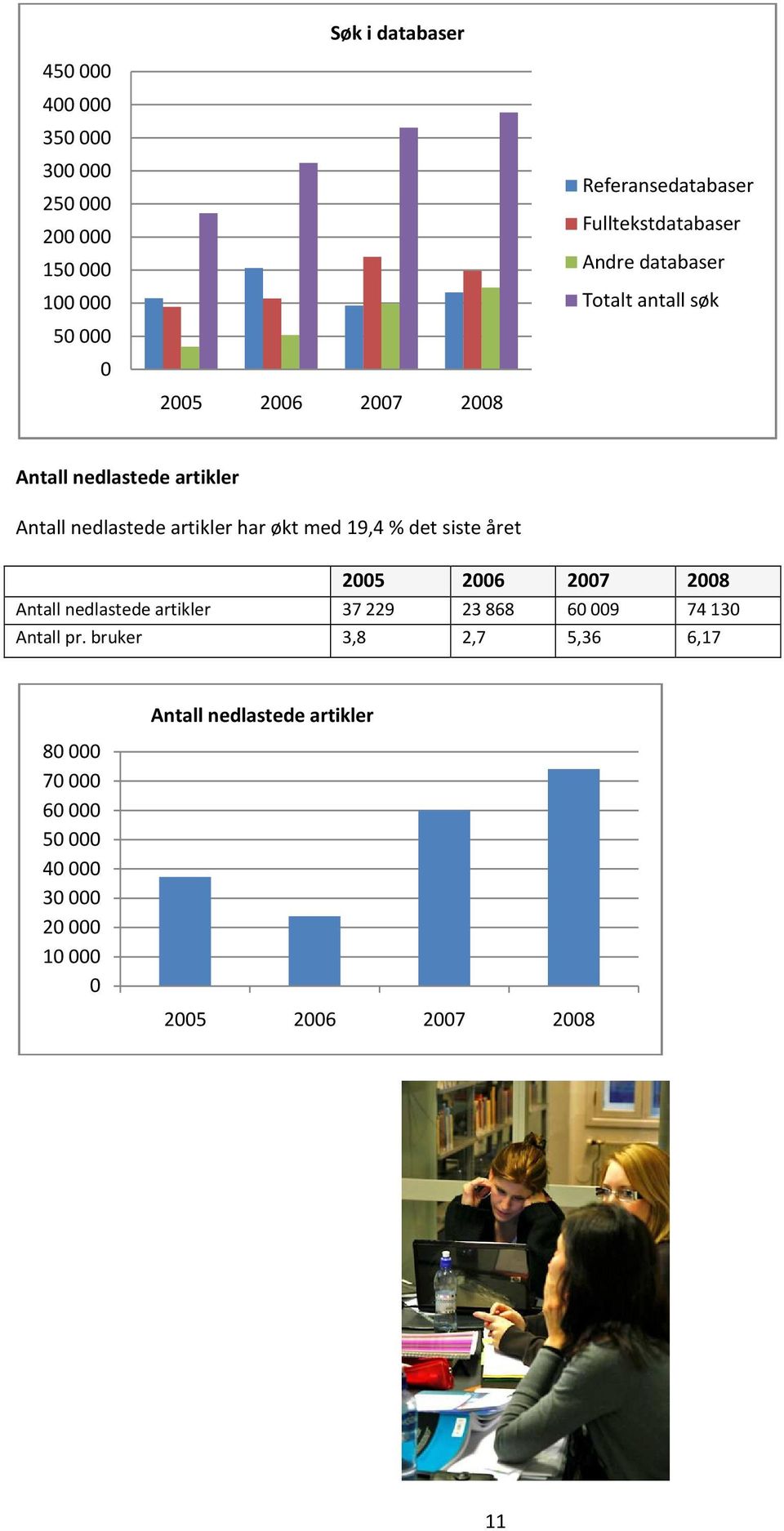 artikler har økt med 19,4 % det siste året 2005 2006 2007 2008 Antall nedlastede artikler 37229 23868 60009 74130