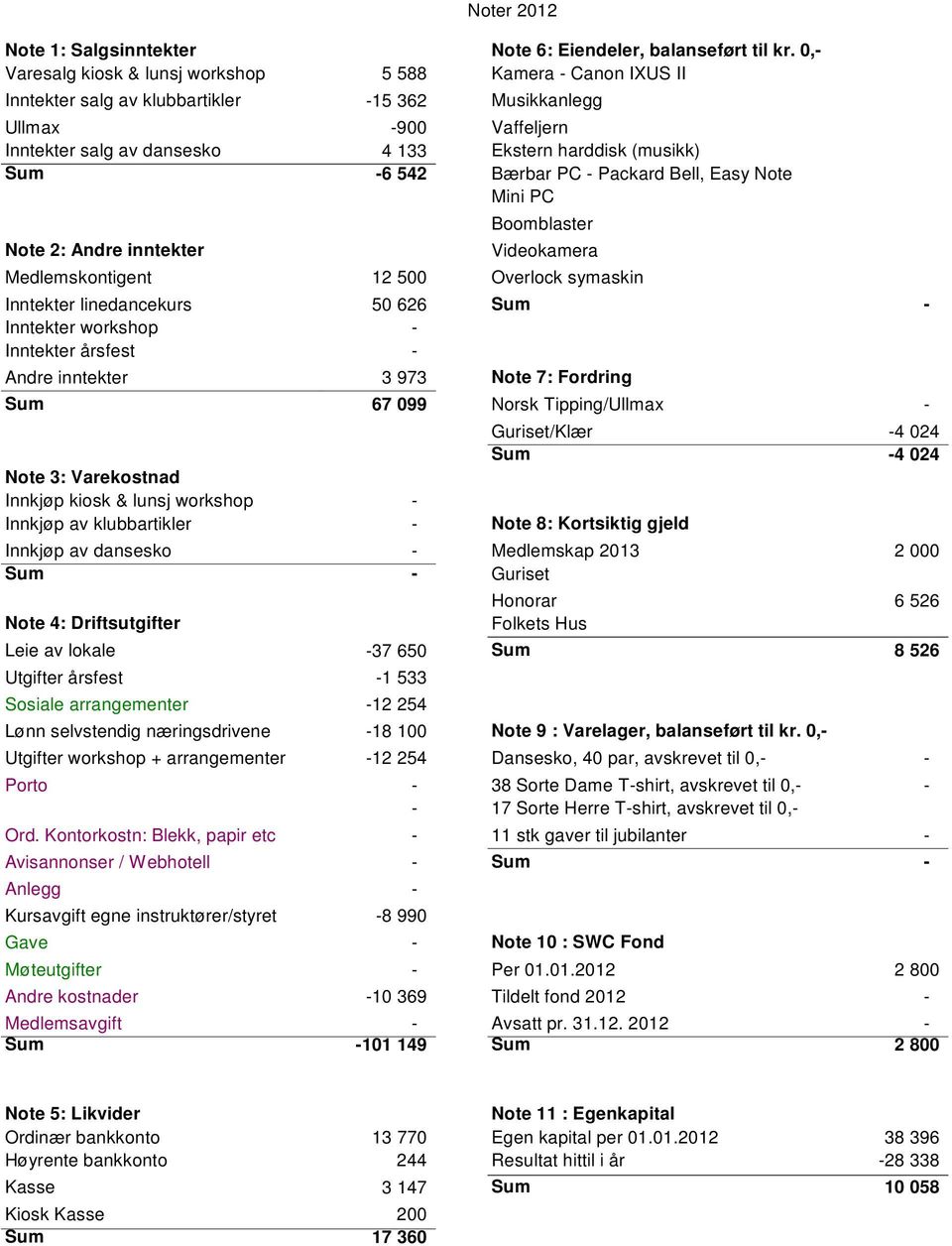 workshop - Inntekter årsfest - Andre inntekter Musikkanlegg -900 Vaffeljern 4 133 Ekstern harddisk (musikk) -6 542 Bærbar PC Packard Bell, Easy Note Mini PC Videokamera Sum - Note 7: Fordring Sum 67