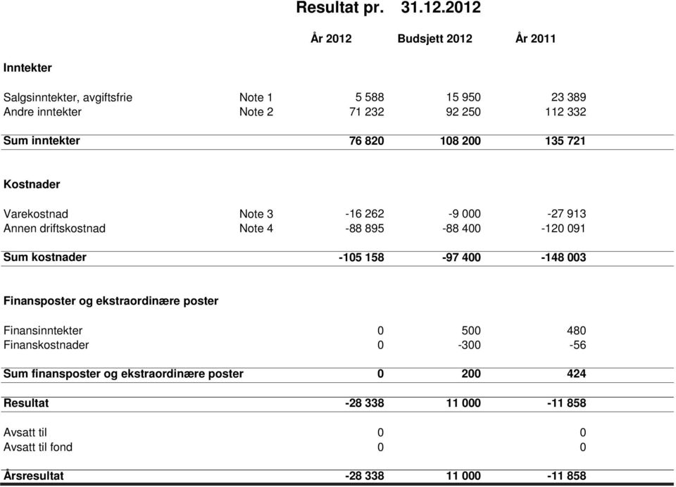 92 250 112 332 76 820 108 200 135 721 Kostnader Varekostnad Note 3 Annen driftskostnad Note 4 Sum kostnader -16 262-9 000-27 913-88 895-88