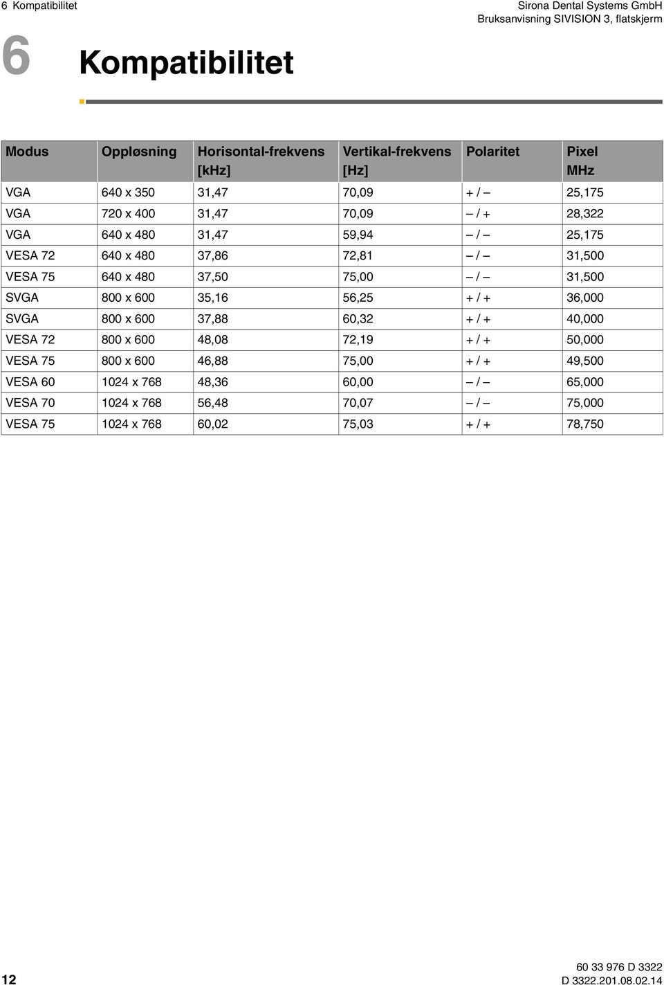 75,00 / 31,500 SVGA 800 x 600 35,16 56,25 + / + 36,000 SVGA 800 x 600 37,88 60,32 + / + 40,000 VESA 72 800 x 600 48,08 72,19 + / + 50,000 VESA 75 800 x 600 46,88