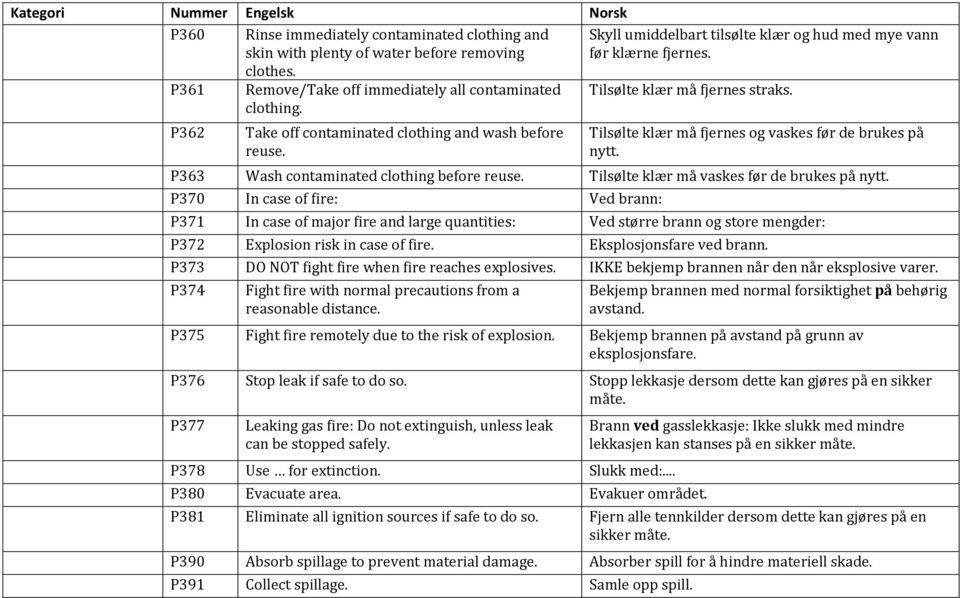 Tilsølte klær må fjernes og vaskes før de brukes på nytt. P363 Wash contaminated clothing before reuse. Tilsølte klær må vaskes før de brukes på nytt.