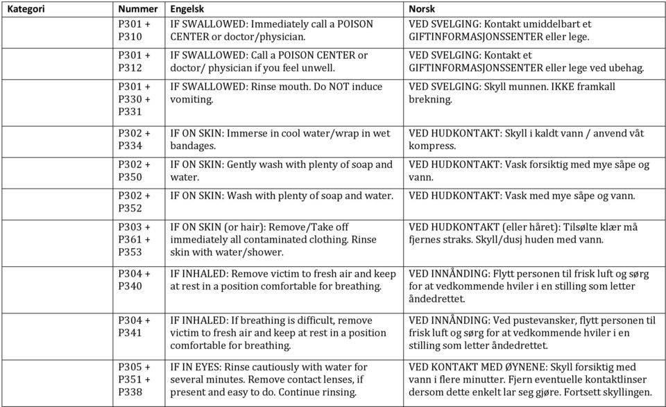 IF ON SKIN: Immerse in cool water/wrap in wet bandages. IF ON SKIN: Gently wash with plenty of soap and water. VED SVELGING: Kontakt et GIFTINFORMASJONSSENTER eller lege ved ubehag.