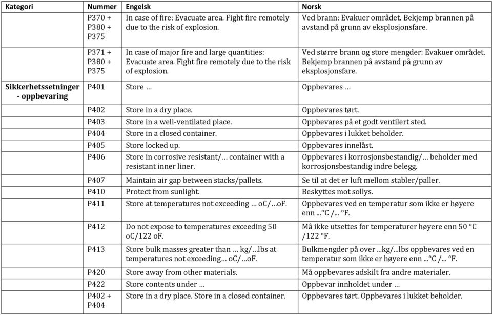Bekjemp brannen på avstand på grunn av eksplosjonsfare. Sikkerhetssetninger - oppbevaring P401 Store Oppbevares P402 Store in a dry place. Oppbevares tørt. P403 Store in a well-ventilated place.