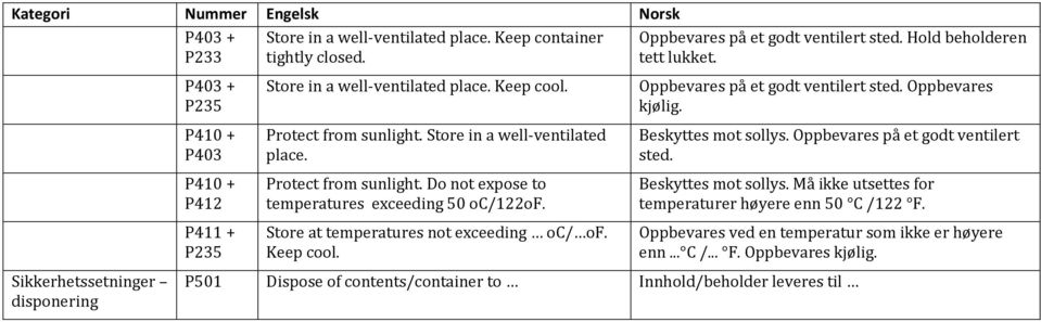 Store at temperatures not exceeding oc/ of. Keep cool. Oppbevares på et godt ventilert sted. Oppbevares kjølig. Beskyttes mot sollys. Oppbevares på et godt ventilert sted. Beskyttes mot sollys. Må ikke utsettes for temperaturer høyere enn 50 C /122 F.