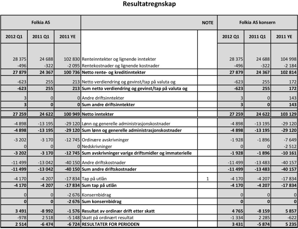 255 213 Sum netto verdiendring og gevinst/tap på valuta og -623 255 172 3 0 0 Andre driftsinntekter 3 0 143 3 0 0 Sum andre driftsinntekter 3 0 143 27 259 24 622 100 949 Netto inntekter 27 259 24 622