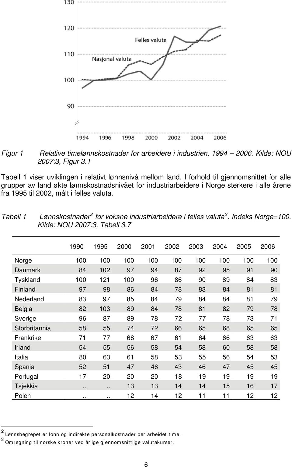 Tabell 1 Lønnskostnader 2 for voksne industriarbeidere i felles valuta 3. Indeks Norge=100. Kilde: NOU 2007:3, Tabell 3.