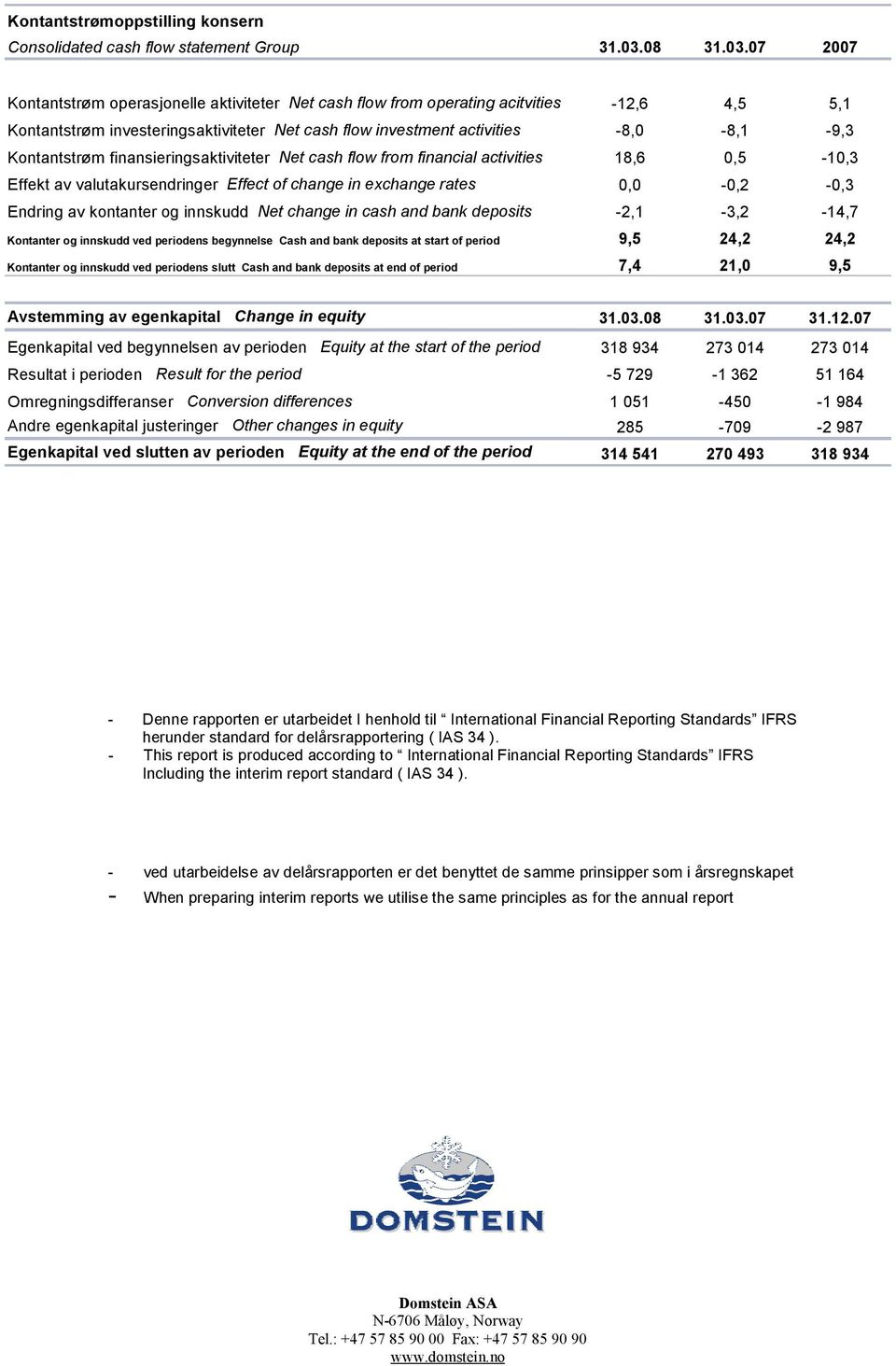 07 2007 Kontantstrøm operasjonelle aktiviteter Net cash flow from operating acitvities -12,6 4,5 5,1 Kontantstrøm investeringsaktiviteter Net cash flow investment activities -8,0-8,1-9,3 Kontantstrøm