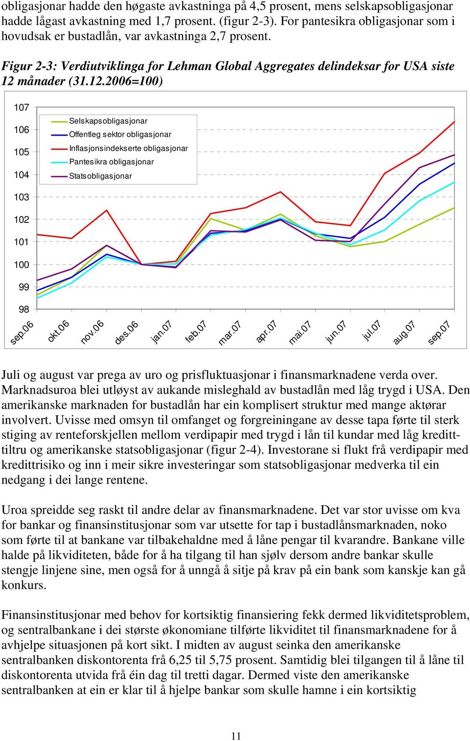 månader (31.12.2006=100) 107 106 105 104 Selskapsobligasjonar Offentleg sektor obligasjonar Inflasjonsindekserte obligasjonar Pantesikra obligasjonar Statsobligasjonar 103 102 101 100 99 98 sep.