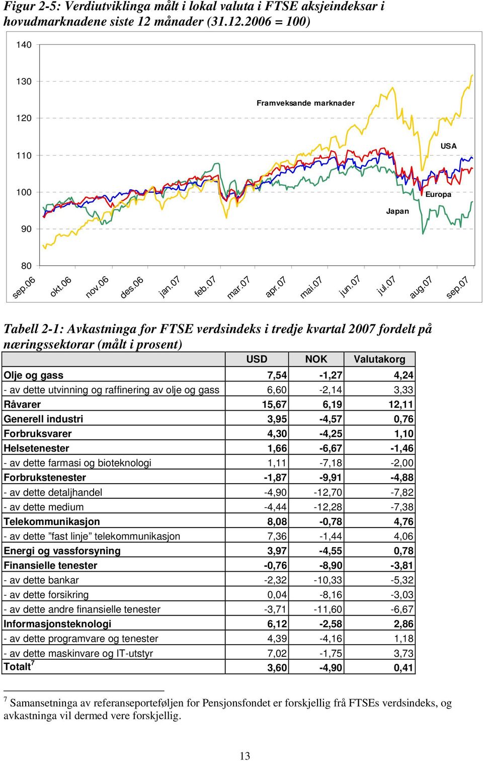 07 Tabell 2-1: Avkastninga for FTSE verdsindeks i tredje kvartal 2007 fordelt på næringssektorar (målt i prosent) USD NOK Valutakorg Olje og gass 7,54-1,27 4,24 - av dette utvinning og raffinering av